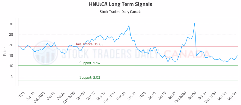 Stock Chart for HNU:CA