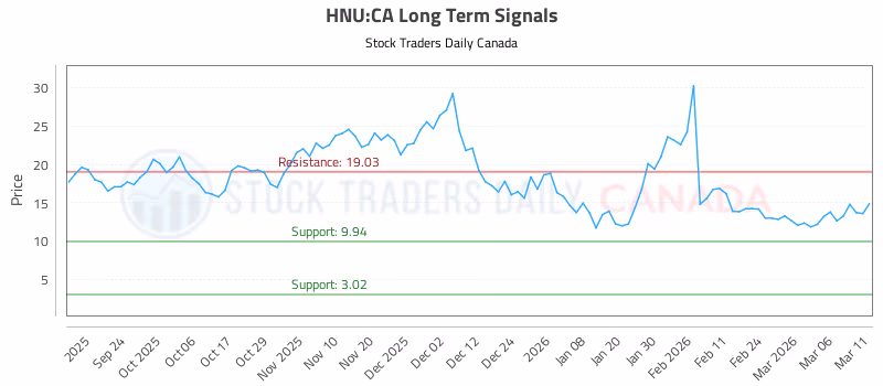 Stock Chart for HNU:CA
