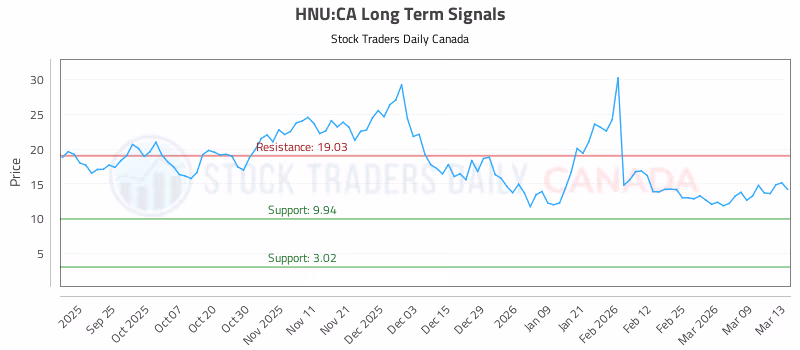 Stock Chart for HNU:CA