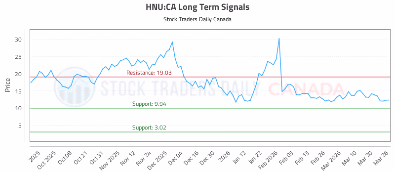 Stock Chart for HNU:CA