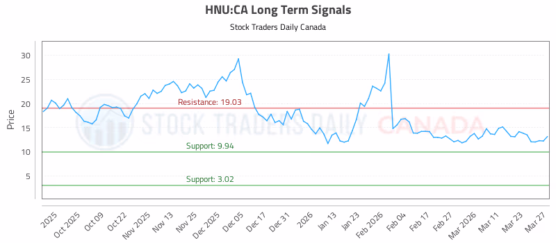 Stock Chart for HNU:CA