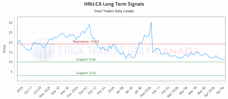 Stock Chart for HNU:CA