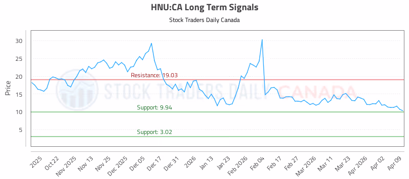 Stock Chart for HNU:CA