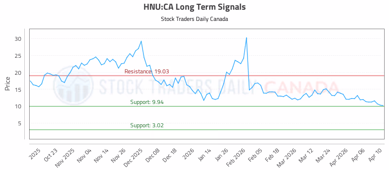 Stock Chart for HNU:CA