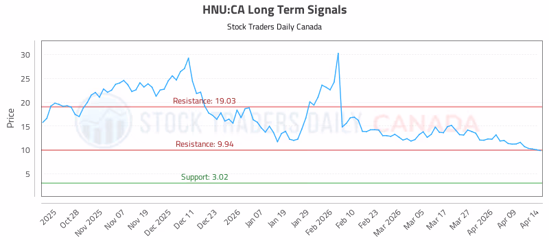 Stock Chart for HNU:CA