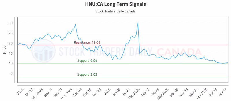 Stock Chart for HNU:CA