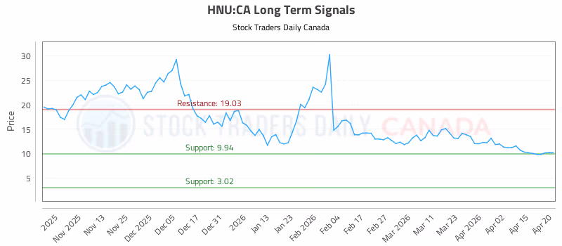 Stock Chart for HNU:CA