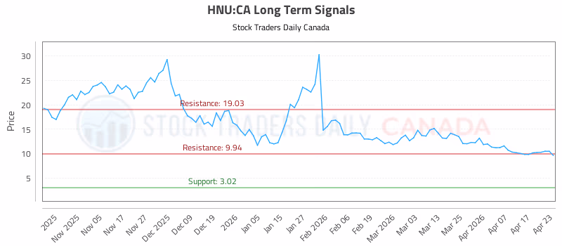 Stock Chart for HNU:CA