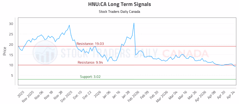 Stock Chart for HNU:CA