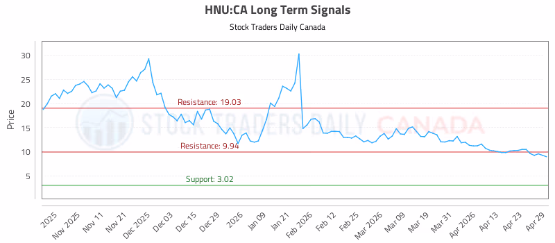 Stock Chart for HNU:CA