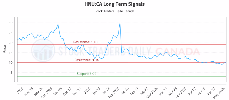 Stock Chart for HNU:CA