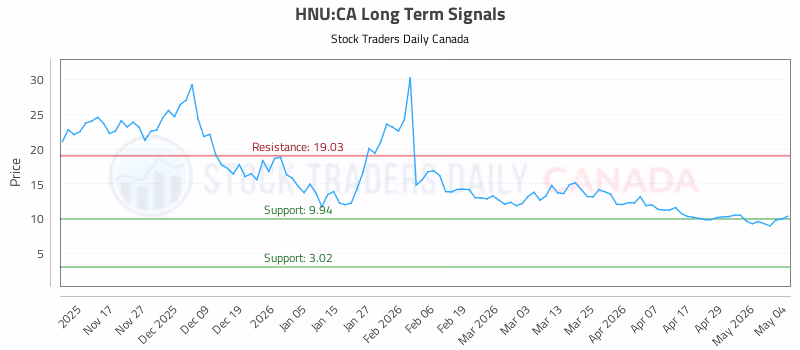 Stock Chart for HNU:CA