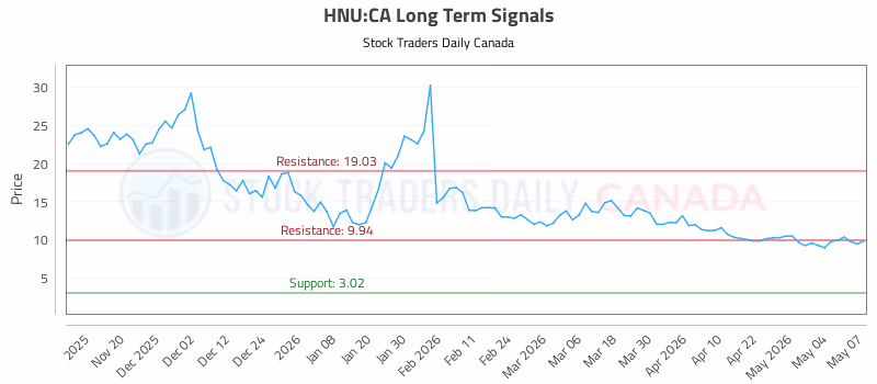 Stock Chart for HNU:CA