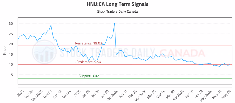 Stock Chart for HNU:CA