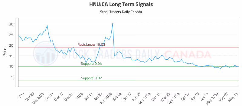 Stock Chart for HNU:CA