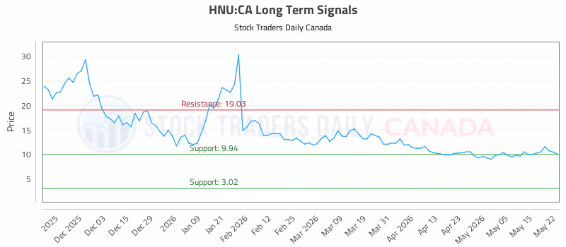 Stock Chart for HNU:CA