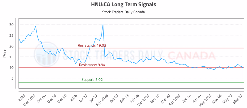 Stock Chart for HNU:CA