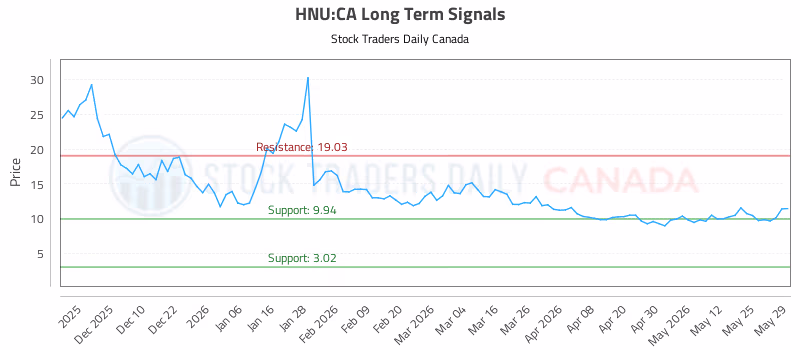 Stock Chart for HNU:CA