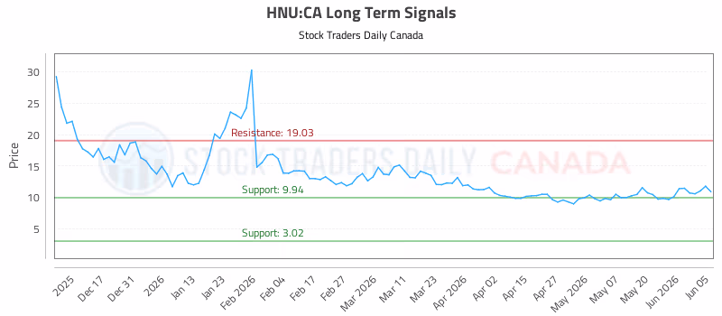 Stock Chart for HNU:CA