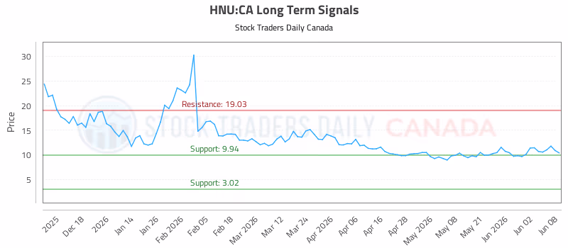 Stock Chart for HNU:CA