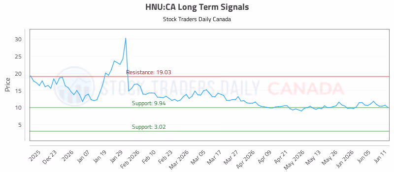 Stock Chart for HNU:CA