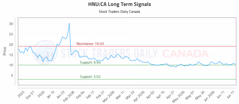 Stock Chart for HNU:CA