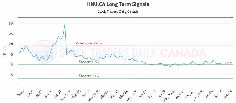 Stock Chart for HNU:CA