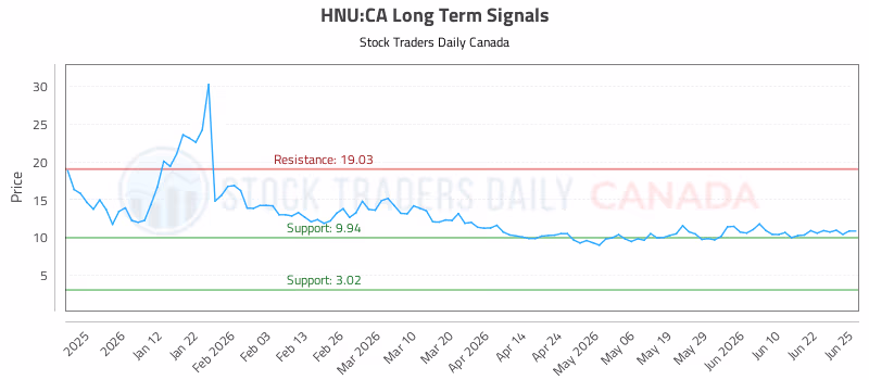 Stock Chart for HNU:CA