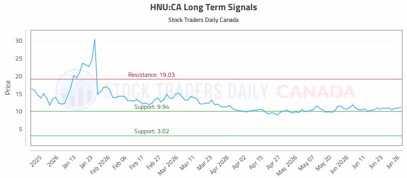 Stock Chart for HNU:CA