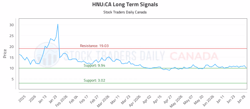 Stock Chart for HNU:CA