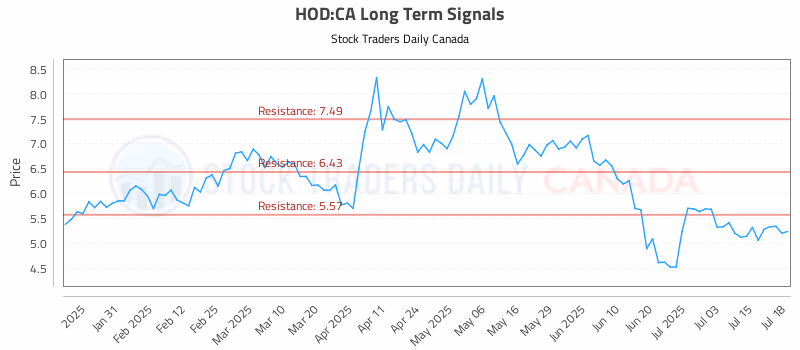 Stock Chart for HOD:CA