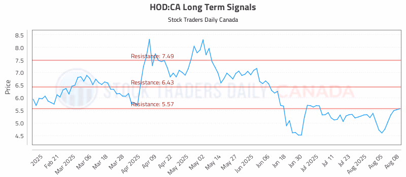 Stock Chart for HOD:CA