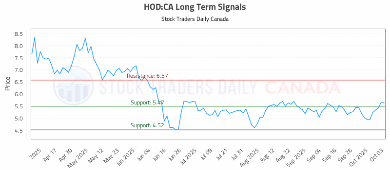 Stock Chart for HOD:CA