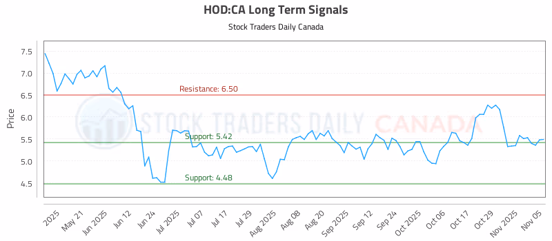 Stock Chart for HOD:CA