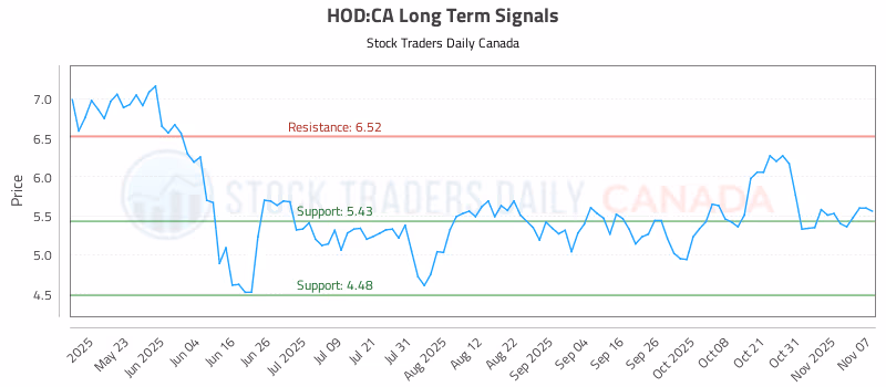 Stock Chart for HOD:CA
