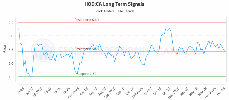 Stock Chart for HOD:CA