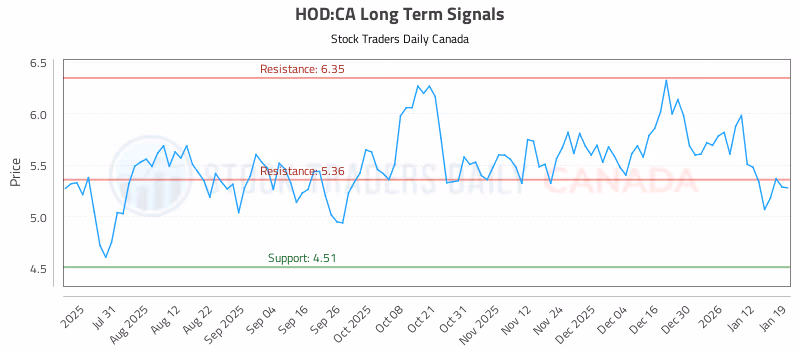 Stock Chart for HOD:CA