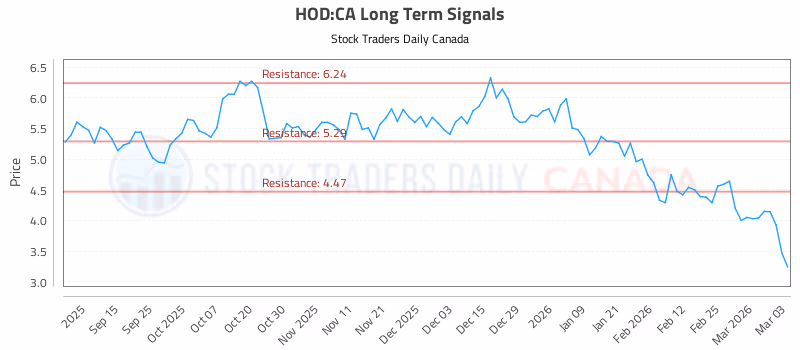 Stock Chart for HOD:CA