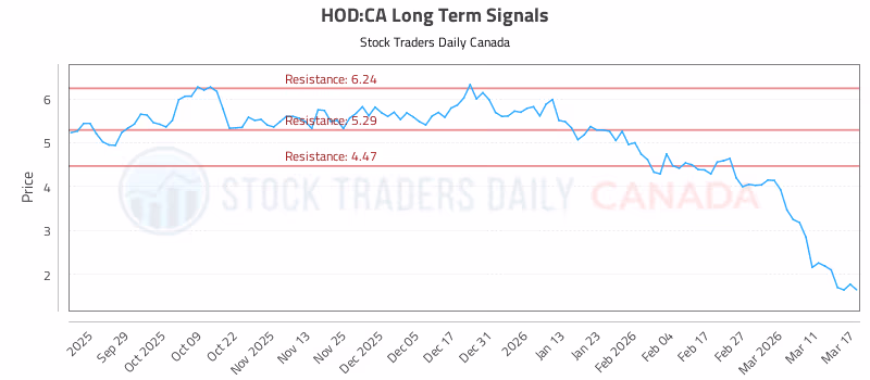 Stock Chart for HOD:CA