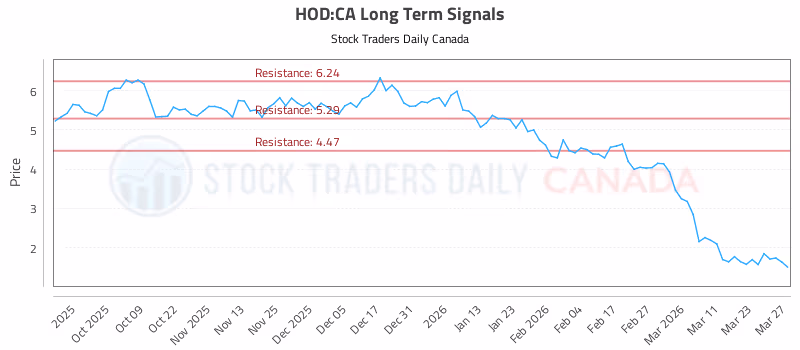 Stock Chart for HOD:CA