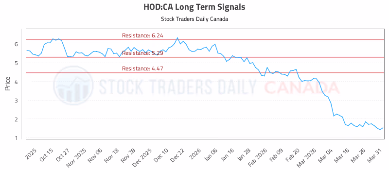 Stock Chart for HOD:CA