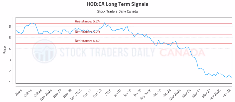 Stock Chart for HOD:CA