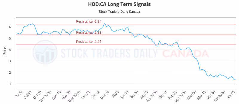 Stock Chart for HOD:CA