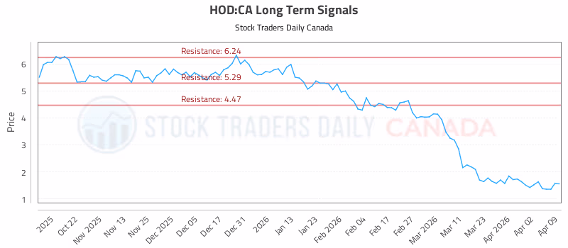 Stock Chart for HOD:CA