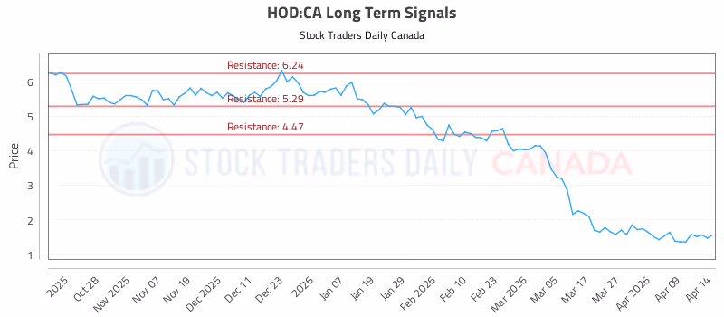 Stock Chart for HOD:CA