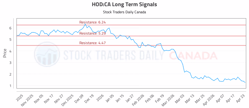 Stock Chart for HOD:CA