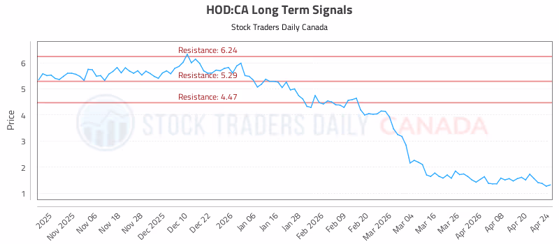 Stock Chart for HOD:CA