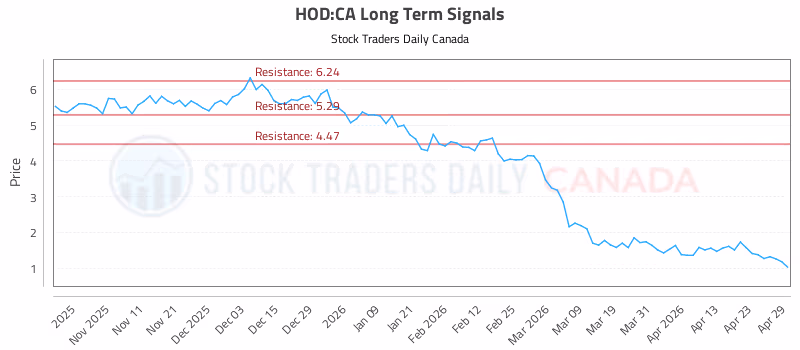 Stock Chart for HOD:CA