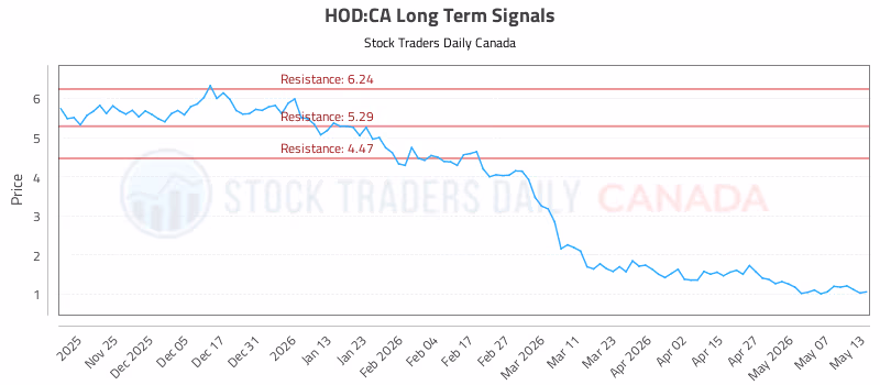 Stock Chart for HOD:CA