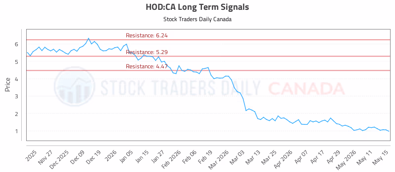 Stock Chart for HOD:CA